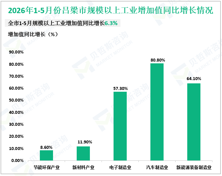 2026年1-5月份吕梁市规模以上工业增加值同比增长情况