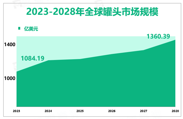 2023-2028年全球罐头市场规模