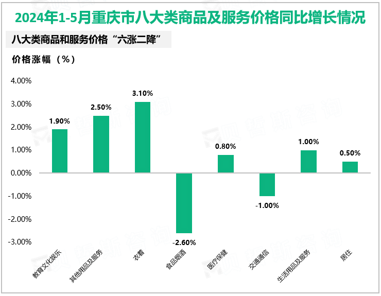 2024年1-5月重庆市八大类商品及服务价格同比增长情况