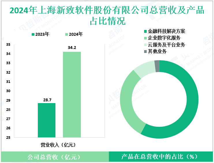 2024年上海新致软件股份有限公司总营收及产品占比情况