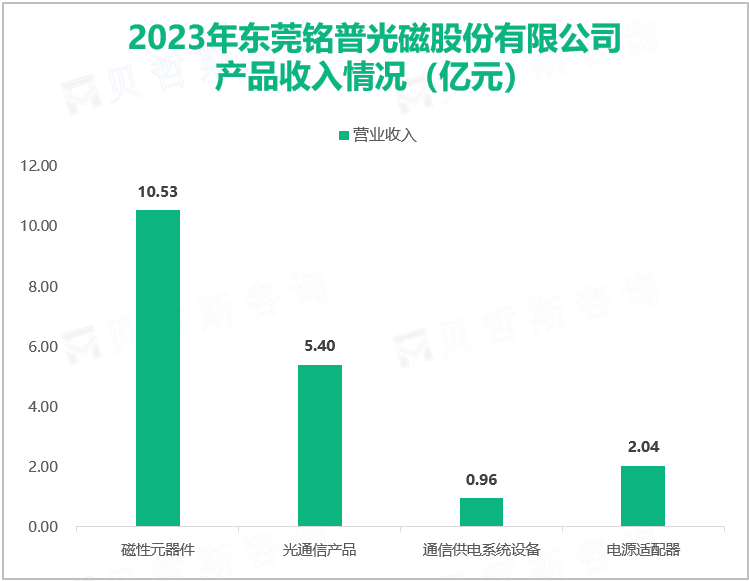 2023年东莞铭普光磁股份有限公司产品收入情况（亿元）