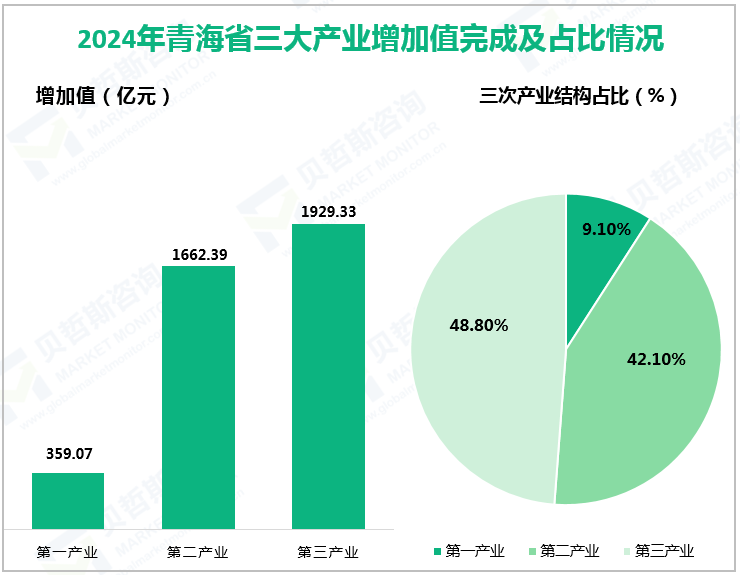 2024年青海省三大产业增加值完成及占比情况