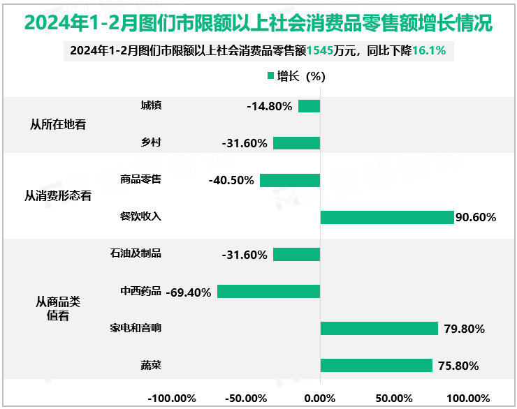 2024年1-2月图们市限额以上社会消费品零售额增长情况