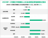 2024年1-2月图们市限额以上社会消费品零售额1545万元，同比下降16.1%