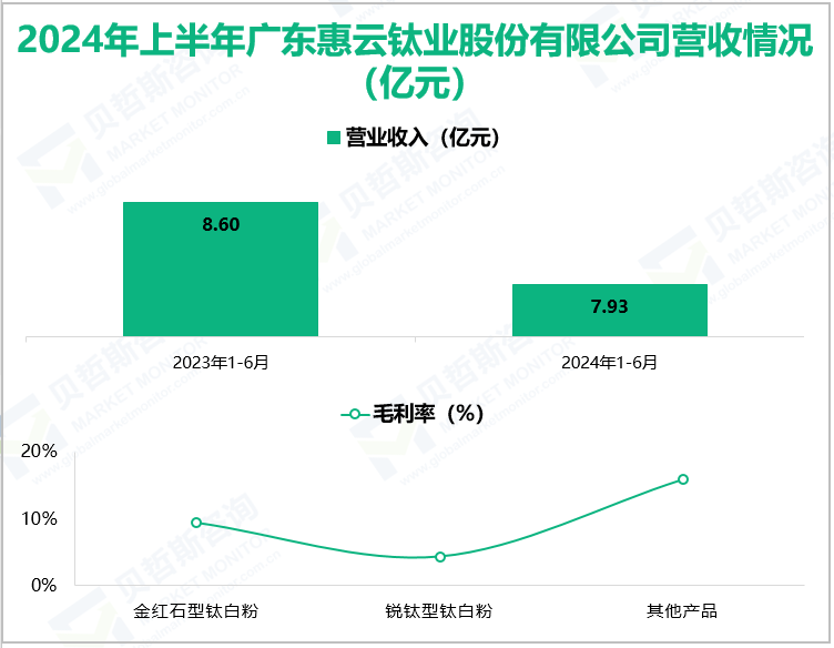 2024年上半年广东惠云钛业股份有限公司营收情况(亿元)