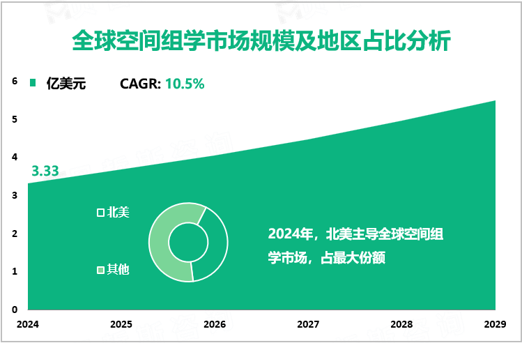 全球空间组学市场规模及地区占比分析