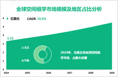 2024年全球空间组学市场规模为3.33亿美元，北美占最大份额