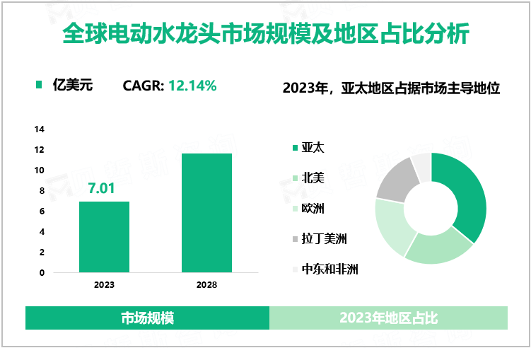 全球电动水龙头市场规模及地区占比分析