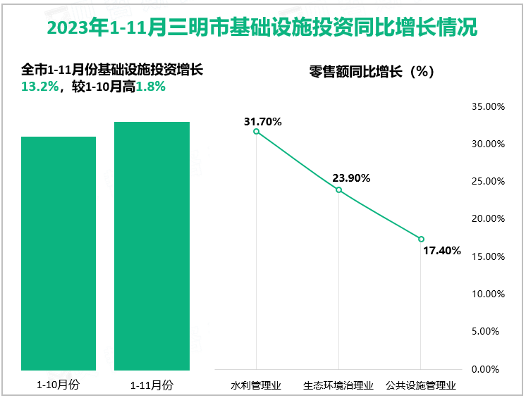 2023年1-11月三明市基础设施投资同比增长情况