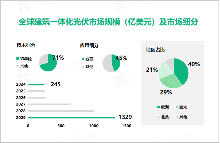 全球建筑一体化光伏市场规模（亿美元）及市场细分
