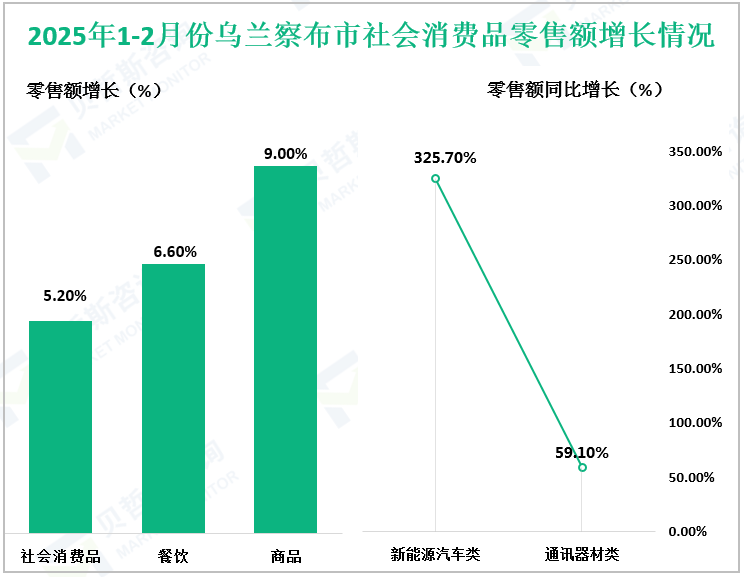 2025年1-2月份乌兰察布市社会消费品零售额增长情况