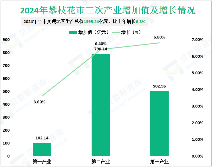 2024年攀枝花市三次产业增加值及增长情况