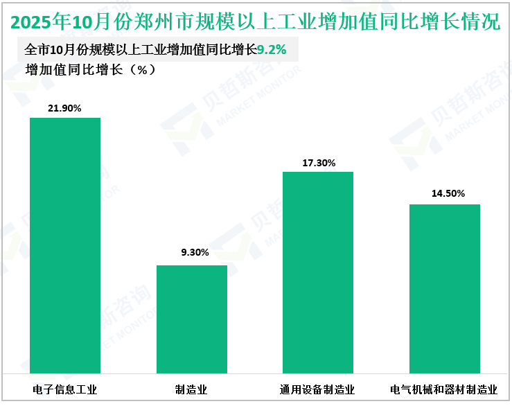 2025年10月份郑州市规模以上工业增加值同比增长情况