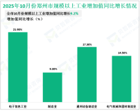 2025年10月份郑州市规模以上工业增加值同比增长9.2%