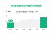 2024年旅行者身份保护服务市场现状：全球市场规模达9.6亿美元

