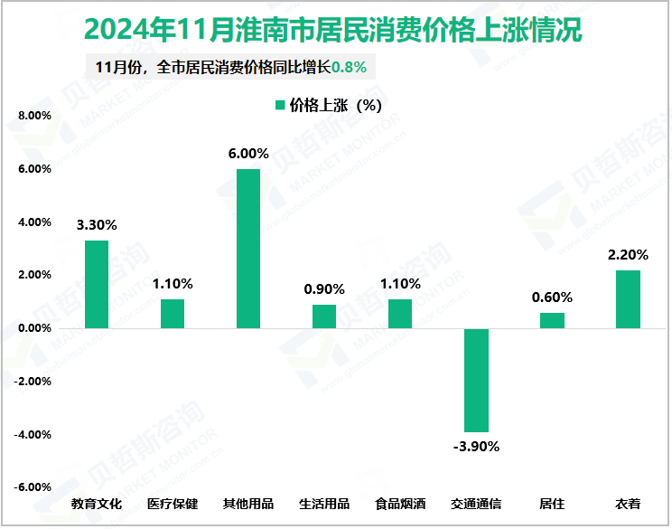 2024年11月淮南市居民消费价格上涨情况