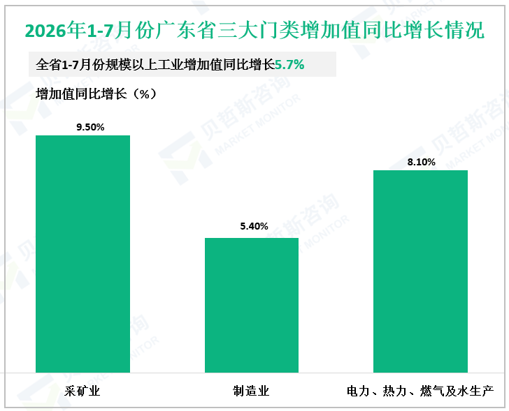 2026年1-7月份广东省三大门类增加值同比增长情况
