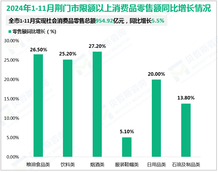 2024年1-11月荆门市限额以上消费品零售额同比增长情况