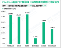 2024年1-11月荆门市实现社会消费品零售总额954.92亿元，同比增长5.5%