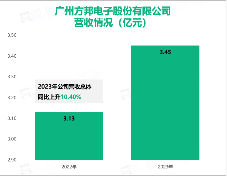 广州方邦电子股份有限公司营收情况（亿元）