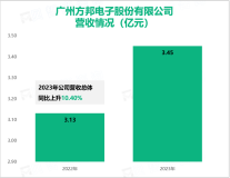 方邦股份是全球范围内极少数掌握超高屏蔽效能的厂家之一，其营收在2023年为3.45亿元

