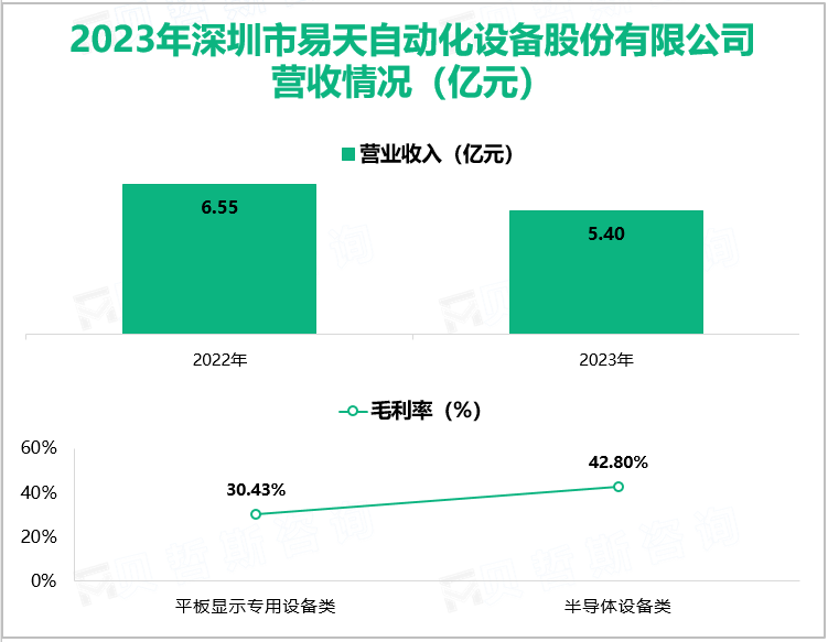 2023年深圳市易天自动化设备股份有限公司营收情况(亿元)