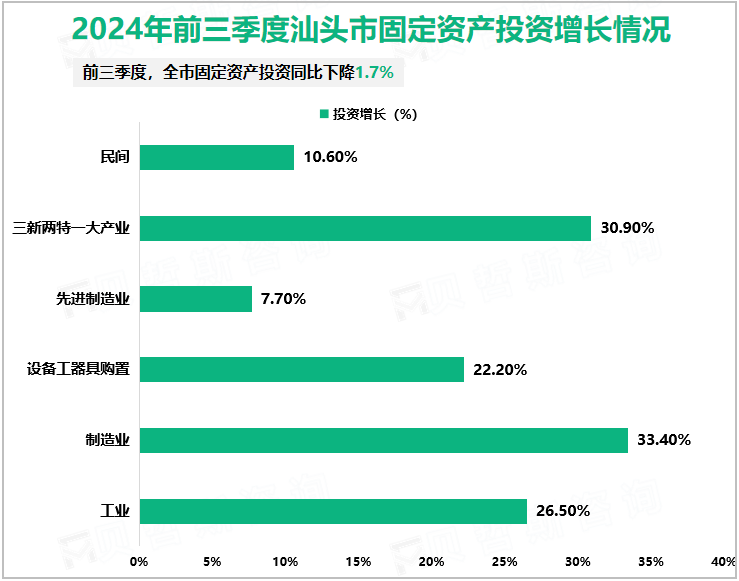 2024年前三季度汕头市固定资产投资增长情况