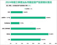 2024年前三季度汕头市固定资产投资同比下降1.7%