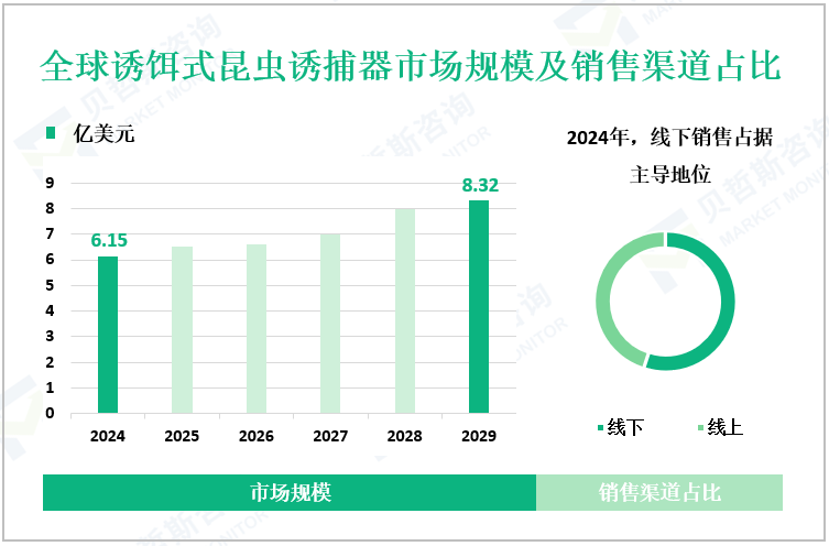 全球诱饵式昆虫诱捕器市场规模及销售渠道占比