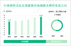 诱饵式昆虫诱捕器行业发展趋势：预计到2029年全球市场规模将达到8.32亿美元