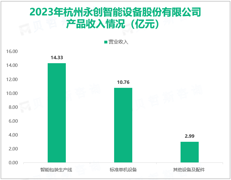 2023年杭州永创智能设备股份有限公司产品收入情况（亿元）