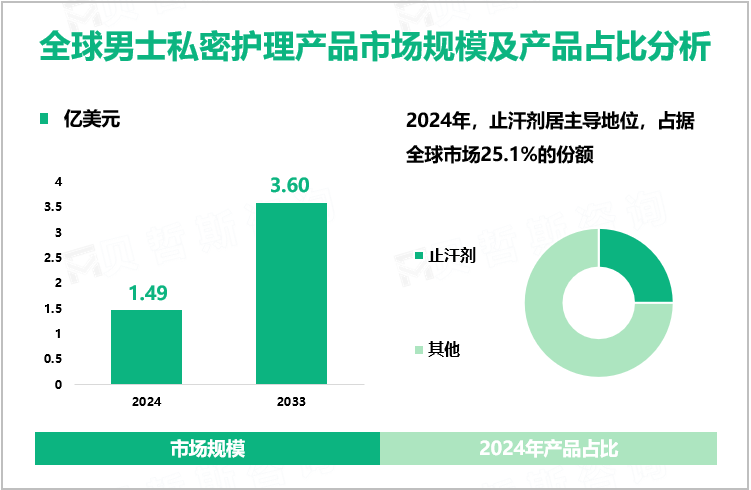 全球男士私密护理产品市场规模及产品占比分析