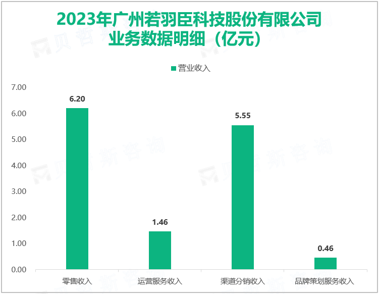 2023年广州若羽臣科技股份有限公司业务数据明细（亿元）