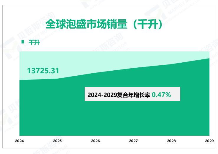 全球泡盛市场销量（千升）