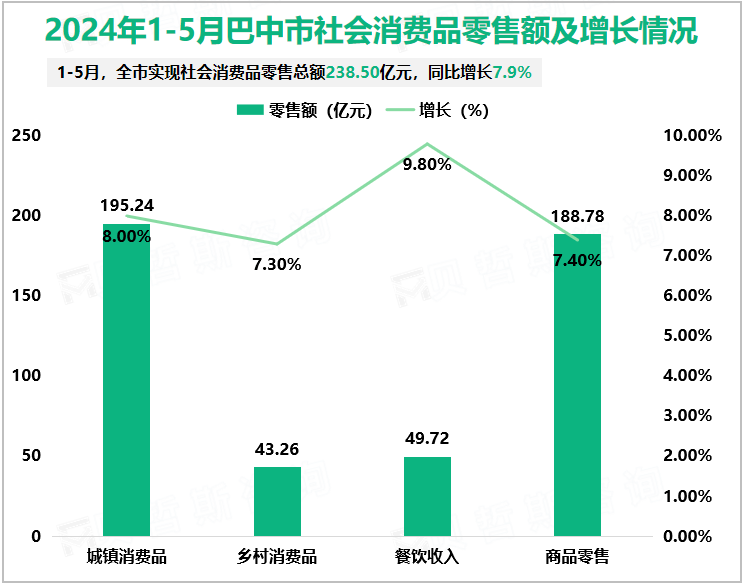 2024年1-5月巴中市社会消费品零售额及增长情况