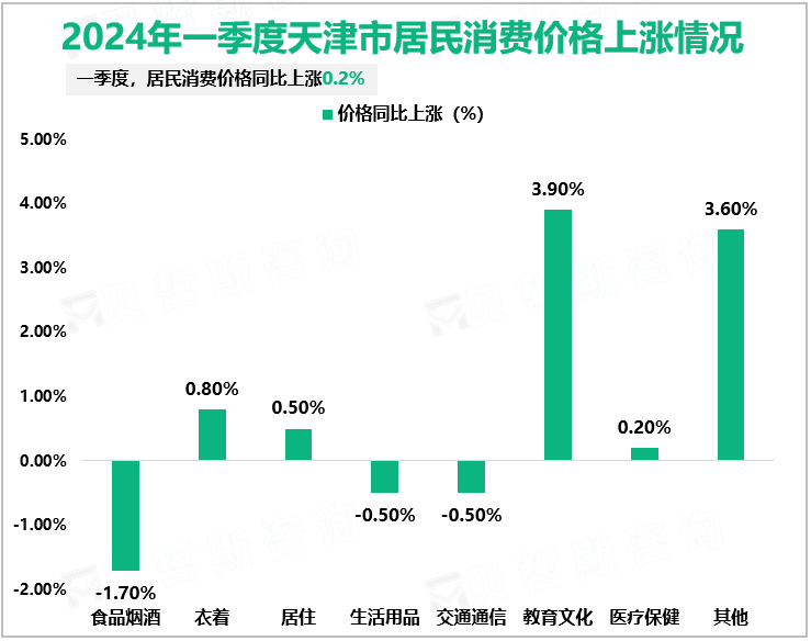 2024年一季度天津市居民消费价格上涨情况