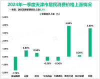 2024年一季度天津市地区生产总值为3890.08亿元，同比增长5.3%