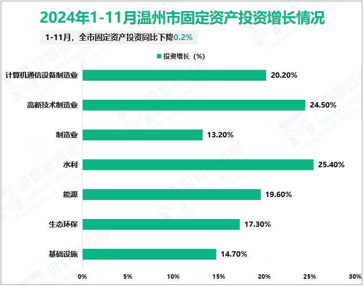 2024年1-11月温州市固定资产投资增长情况