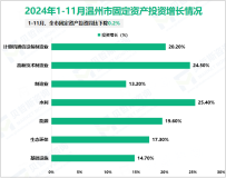 2024年1-11月温州市规模以上工业实现增加值1565.5亿元，同比增长10.1%