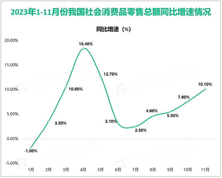 2023年1-11月份我国社会消费品零售总额同比增速情况