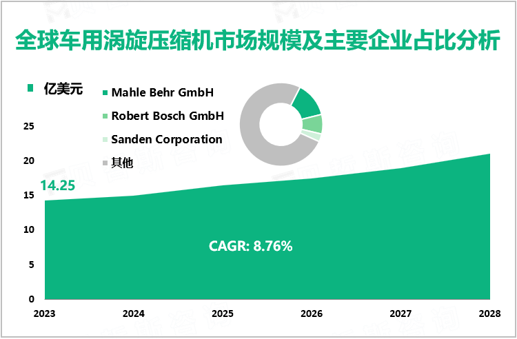 全球车用涡旋压缩机市场规模及主要企业占比分析