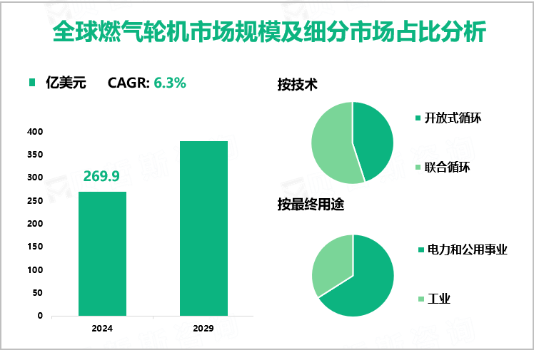 全球燃气轮机市场规模及细分市场占比分析