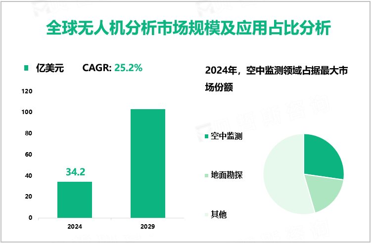 全球无人机分析市场规模及应用占比分析