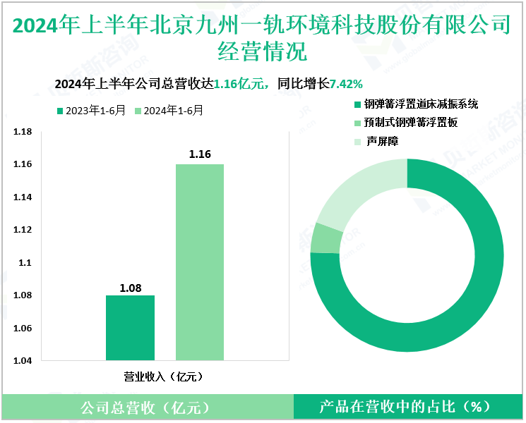 2024年上半年北京九州一轨环境科技股份有限公司经营情况