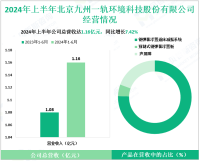 九州一轨专注于城市轨道交通噪声与振动控制领域，其2024上半年营收为1.16亿元