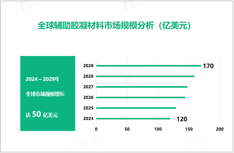 全球辅助胶凝材料市场规模分析（亿美元）