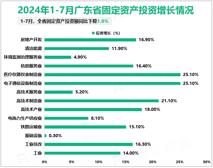 2024年1-7月广东省固定资产投资增长情况
