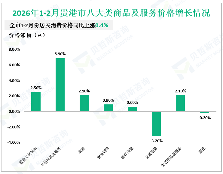 2026年1-2月贵港市八大类商品及服务价格增长情况