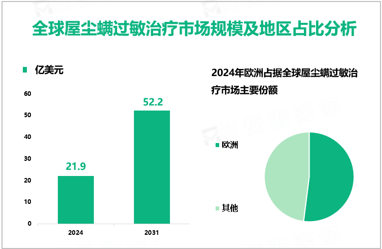 全球屋尘螨过敏治疗市场规模及地区占比分析