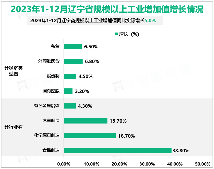 2023年1-12月辽宁省规模以上工业增加值增长情况